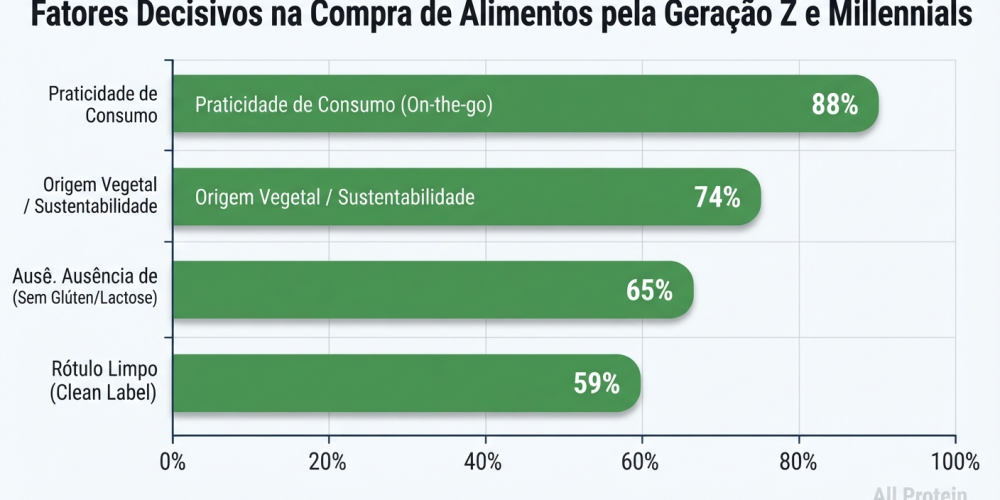 Geração Z e Millennials Lideram a Busca por Proteínas Vegetais e Praticidade no Brasil